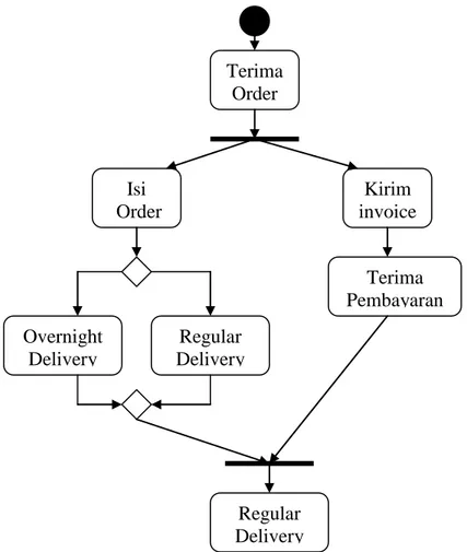 Gambar 2.9 Contoh Diagram Activity  Sumber: (Munawar, 2005:111) 