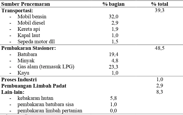 Tabel 2.2. Sumber Pencemaran NOx di Udara
