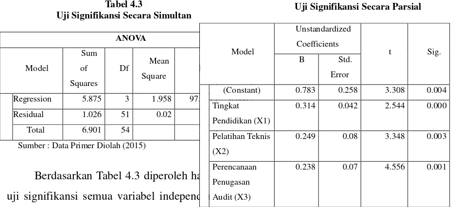 Tabel 4.4 Tabel 4.3 Uji Signifikansi Secara Parsial 