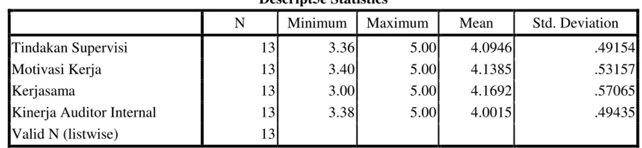 Tabel 3.6  Descript5e Statistics 