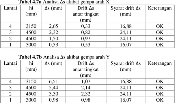 Tabel 4.7a Analisa  ∆s akibat gempa arah X  Lantai  hi  (mm)  ∆s (mm)  Drift ∆s  antar tingkat  (mm)  Syarat drift ∆s (mm)  Keterangan  4  3150  2,65  0,33  16,88  OK  3  4500  2,32  0,82  24,11  OK  2  4500  1,50  0,97  24,11  OK  1  3000  0,53  0,53  16,07  OK 