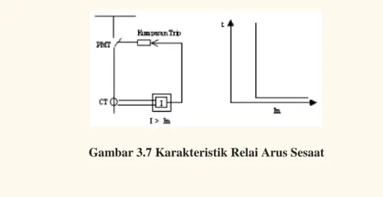 Gambar 3.7 Karakteristik Relai Arus Sesaat 