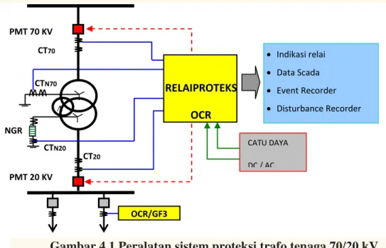 Gambar 4.1 Peralatan sistem proteksi trafo tenaga 70/20 kV 