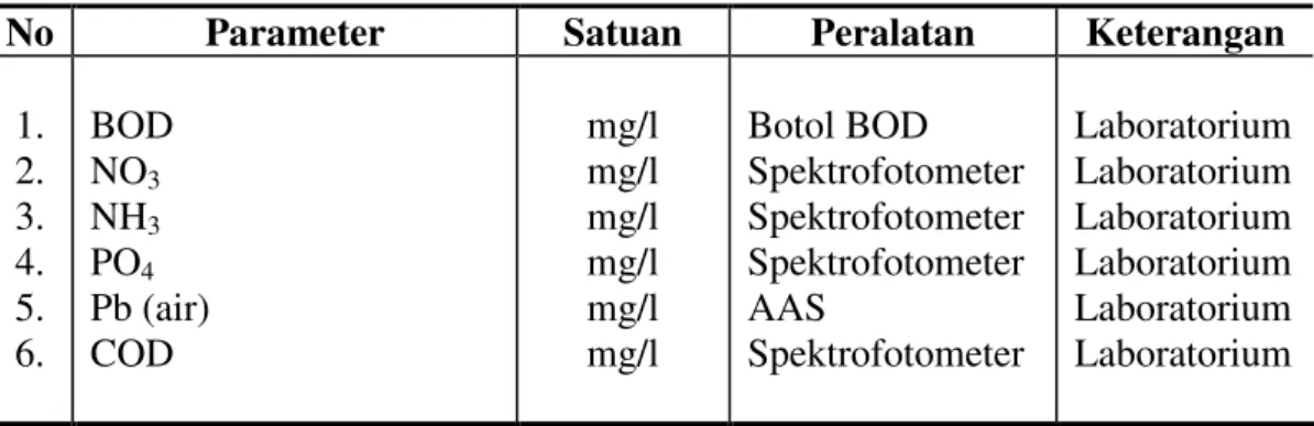 Tabel 2. Parameter-parameter kualitas air dan sedimen yang diukur  