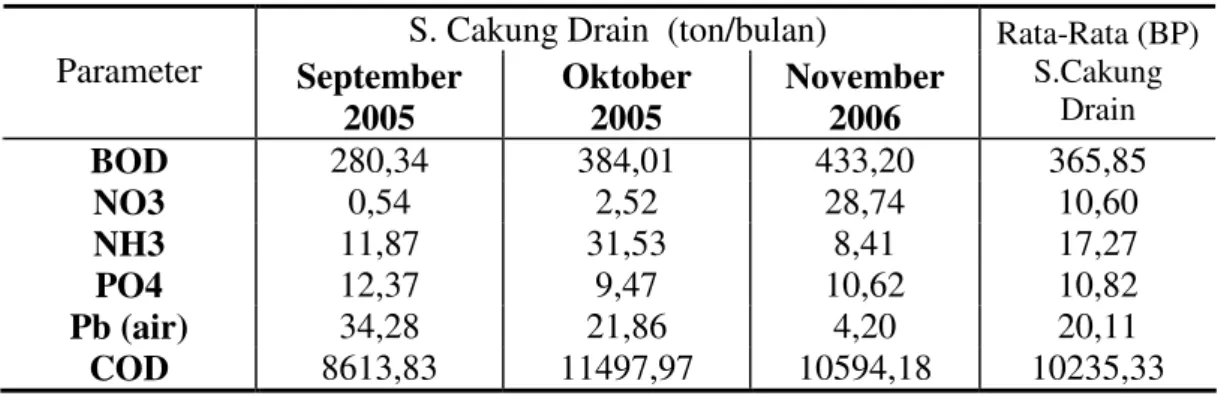 Tabel 10.   Beban  pencemaran  (BP)  muara  sungai  yang  masuk  ke  perairan  Pelabuhan Perikanan Cilincing Jakarta Utara