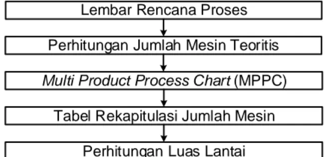 Tabel Rekapitulasi Jumlah Mesin Multi Product Process Chart (MPPC)