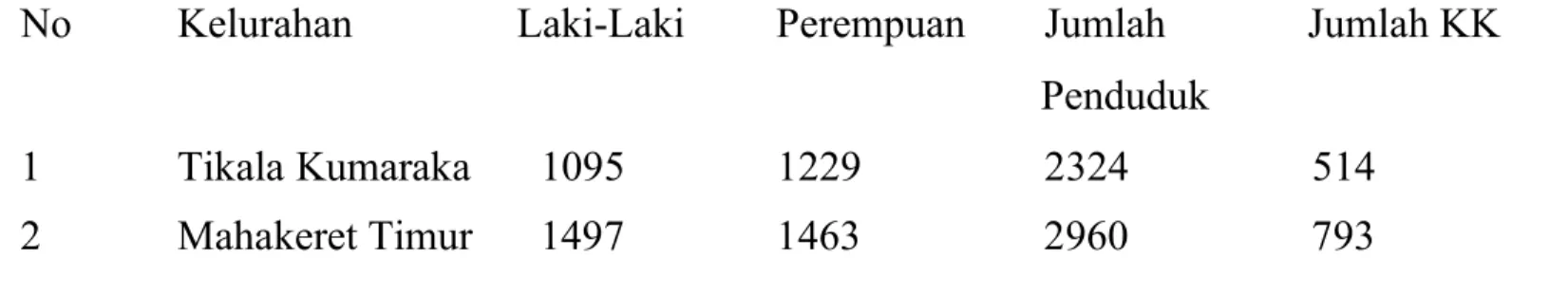Tabel 1. Jumlah penduduk dan jumlah KK berdasarkan kelurahan diwilayah kerja Puskesmas  Wenang.