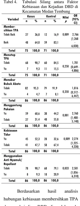 Tabel 4.  Tabulasi  Silang  antara  Faktor  Kebiasaan  dan  Kejadian  DBD  di  Kecamatan Medan Tembung  Variabel  Kasus  Kontrol  Nilai 
