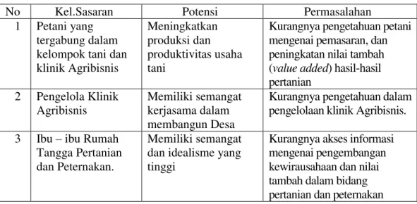 Tabel 1. Kelompok Sasaran, Potensi dan Permasalahannya 
