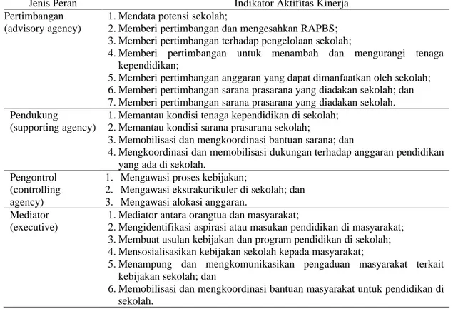 Tabel 1. Data Peran Komite Terhadap Sekolah  