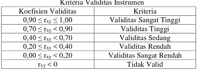 Tabel 3.2 Hasil Perhitungan Validitas Butir Soal Tes Instrumen 