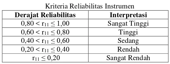 Tabel 3.3 Kriteria Reliabilitas Instrumen 