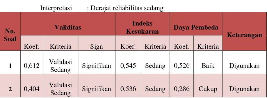 Tabel 3.7 Hasil Perhitungan Indeks Kesukaran Tiap Butir Soal  