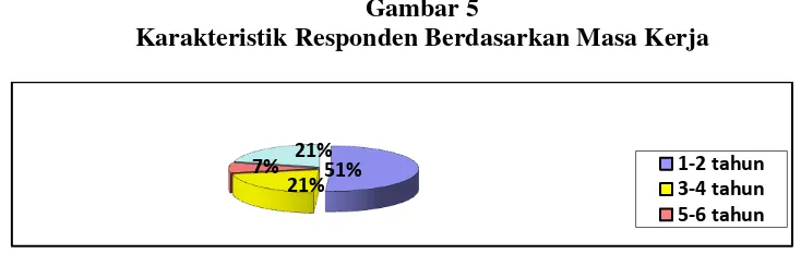 Gambar 5 Karakteristik Responden Berdasarkan Masa Kerja 