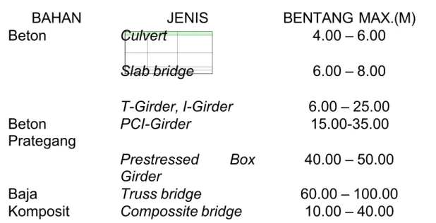 Tabel 1. Bentang maksimum jembatan standar untuk berbagai jenis dan bahan