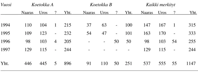 Table 1. The number of calves marked with ear tags in the reindeer herding co-operative of Muddusjärvi during years 1994-97.