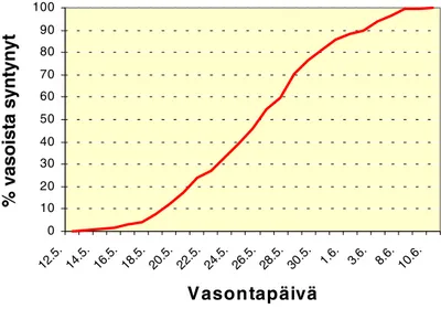 Fig. 13. The cumulative frequency of calves been born during the calving period at the experimental calving area of Muddusjärvi reindeer herding  co-operative during years 1994-97 (n=896).