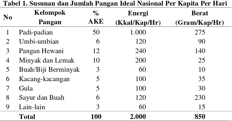 Tabel 1. Susunan dan Jumlah Pangan Ideal Nasional Per Kapita Per Hari