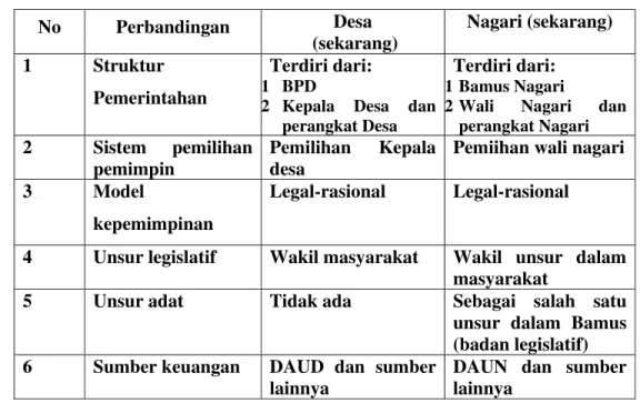 Tabel 16. Perbandingan Antara Desa dan Nagari 