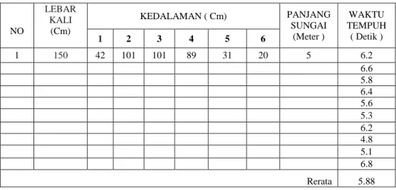 Tabel 1. Data pengukuran debit hulu sungai Cisalak dengan metode pelampung 