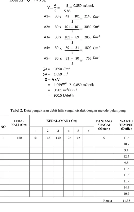 Tabel 2. Data pengukuran debit hilir sungai cisalak dengan metode pelampung 