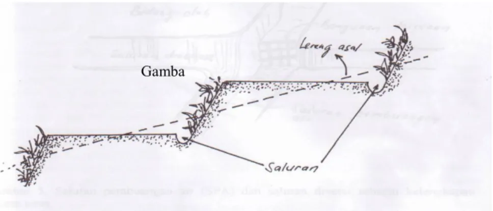 Gambar 6.  Bentuk Teras bangku 
