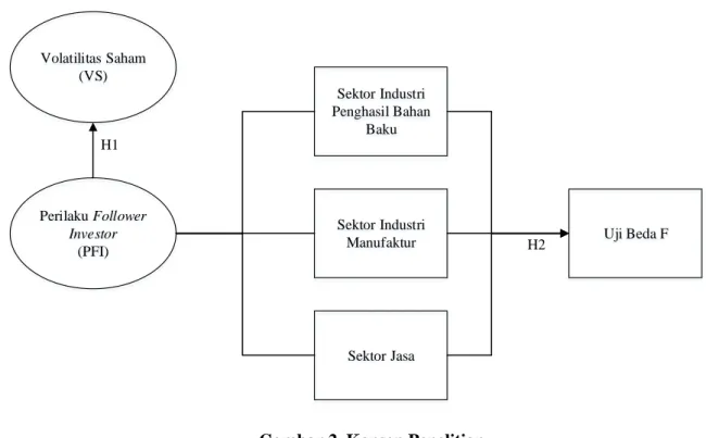 Gambar 2. Konsep Penelitian 