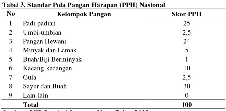 Tabel 3. Standar Pola Pangan Harapan (PPH) Nasional