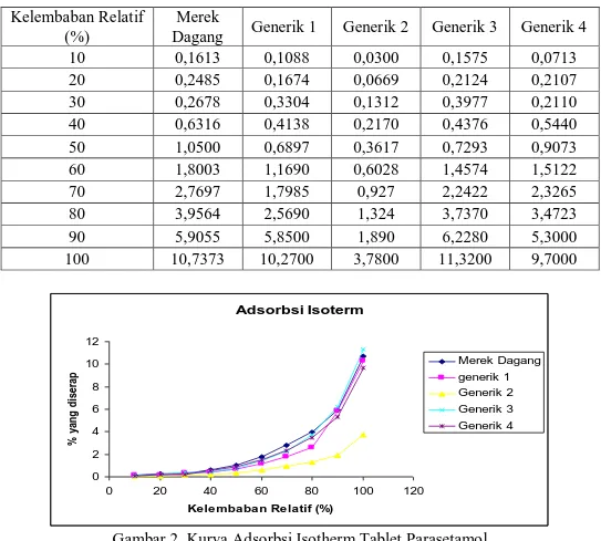 Tabel III. Adsorbsi Isotherm Tablet Parasetamol  Kelembaban Relatif 