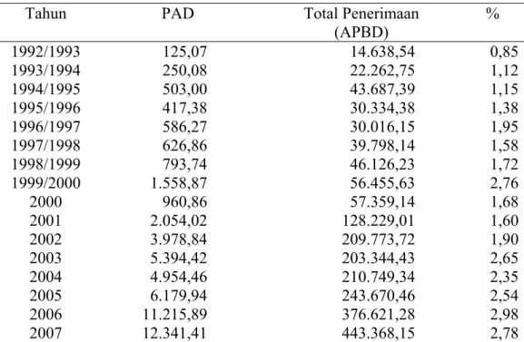 Tabel 1.1. Perbandingan antara PAD dan Total Pendapatan Daerah  Kabupaten       Lampung Barat  Tahun 1992/1993-2007 (jutaan rupiah)