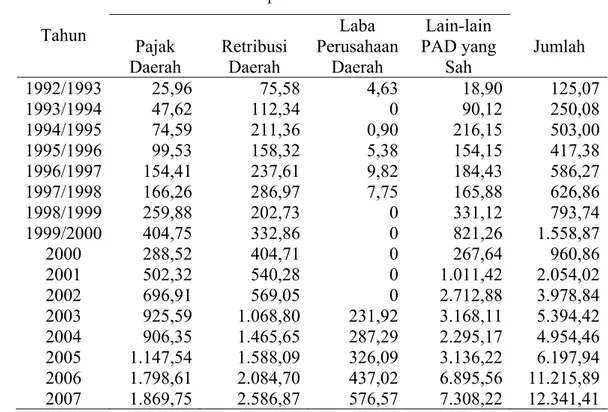 Tabel 1.2.  Realisasi Pajak Daerah, Retribusi Daerah, Laba Perusahaan Daerah   dan Lain-lain PAD yang Sah Kabupaten Lampung Barat  Tahun  1992/1993-2007 (jutaan rupiah)