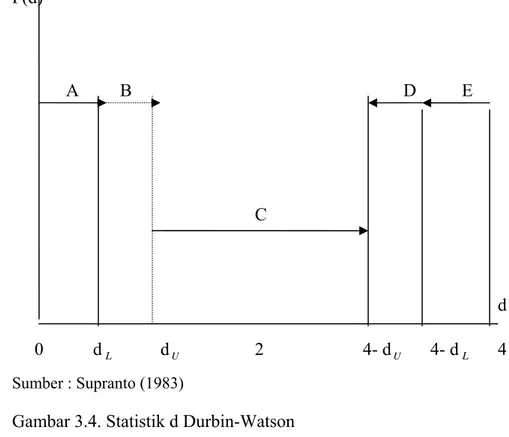 Gambar 3.4. Statistik d Durbin-Watson Dimana : 