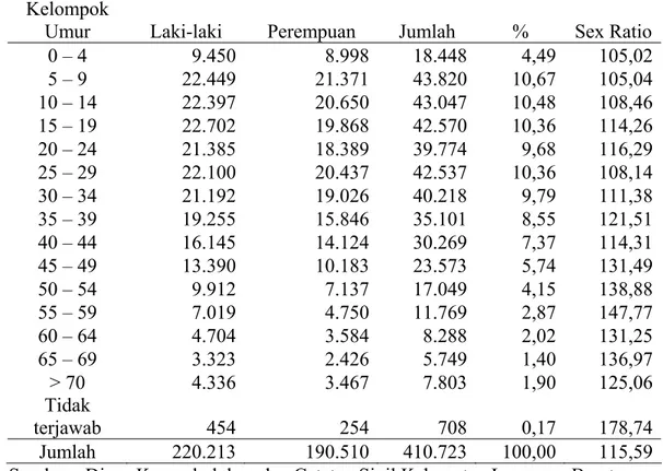 Tabel 4.7.  Komposisi Penduduk menurut Umur dan Jenis Kelamin Kabupaten        Lampung Barat tahun 2007