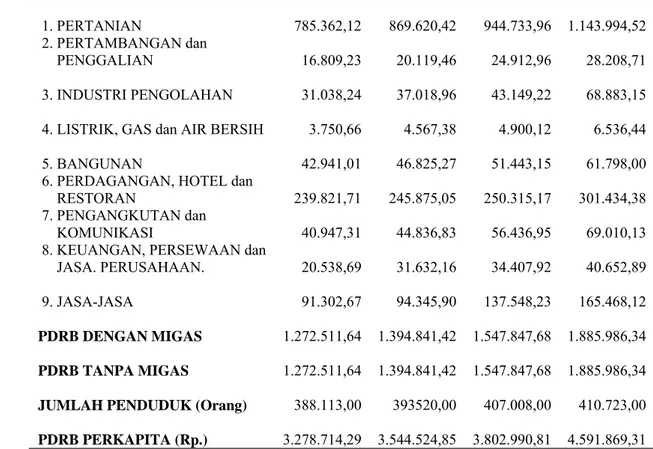 Tabel 4.8.  Produk  Domestik  Regional  Bruto  Kabupaten  Lampung  Barat atas   Dasar Harga  Berlaku  menurut  Lapangan  Usaha  Tahun  2000-2007  (jutaan rupiah)