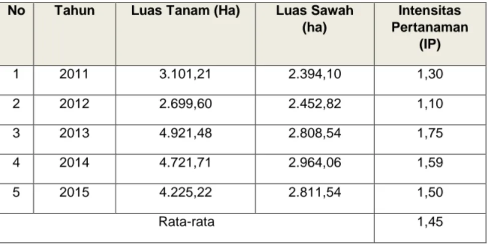 Tabel 6.Intensitas Pertanaman Kabupaten Bolaang Mongondow Timur tahun 2011- 2011-2015 