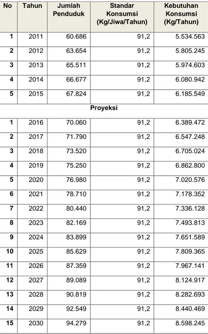 Tabel 2. Kebutuhan konsumsi beras Kabupaten Bolaang Mongondow Timur tahun  2015-2030  No  Tahun  Jumlah  Penduduk  Standar  Konsumsi  (Kg/Jiwa/Tahun)  Kebutuhan Konsumsi  (Kg/Tahun)  1  2011  60.686  91,2  5.534.563  2  2012  63.654  91,2  5.805.245  3  20