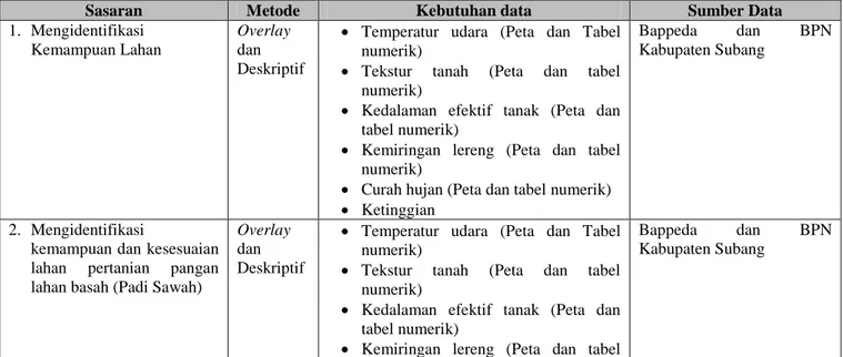 Tabel I.5  Kebutuhan Data