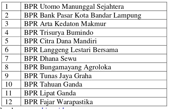 Tabel 3 Daftar Sampel Penelitian BPR 