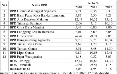 Nilai Tabel 5 Return On Assets (ROA) BPR tercatat di Bank Indonesia 