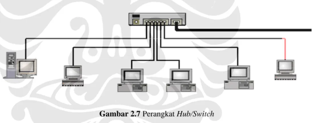 Gambar 2.7 Perangkat Hub/Switch 
