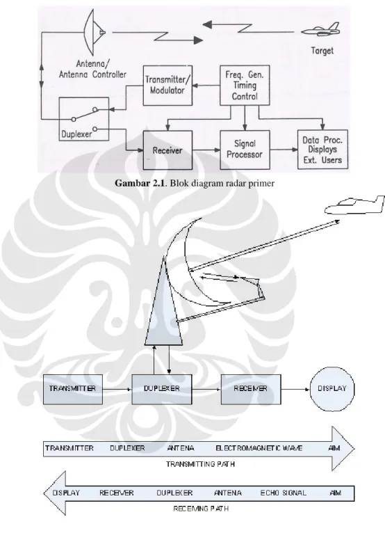 Gambar 2.1. Blok diagram radar primer 
