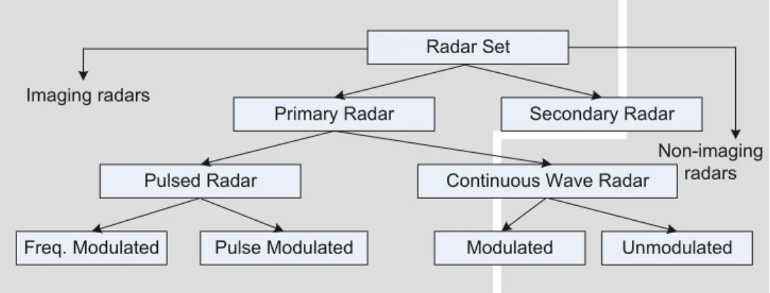 Gambar 2.3 Skema pengelompokan radar 