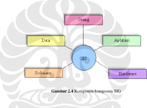 Gambar 2.4 Komponen-komponen SIG 