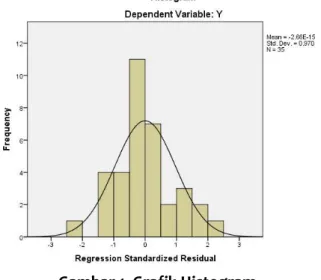 Gambar 1. Grafik Histogram  Sumber: Hasil Penelitian, 2021 