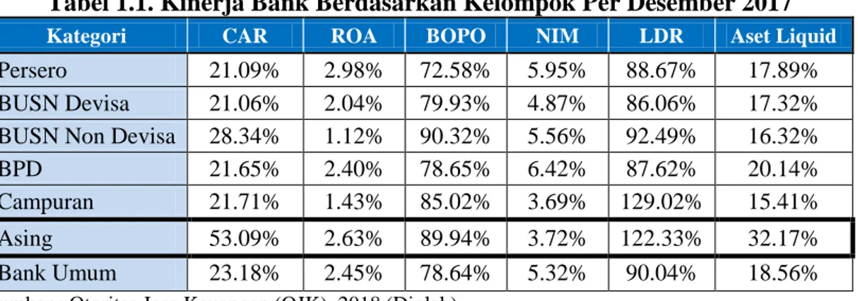 Tabel 1.1. Kinerja Bank Berdasarkan Kelompok Per Desember 2017 