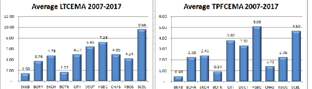 Grafik 1.4. Rata-Rata LTCEMA dan TPFCEMA Bank Asing Periode  2007-2017 