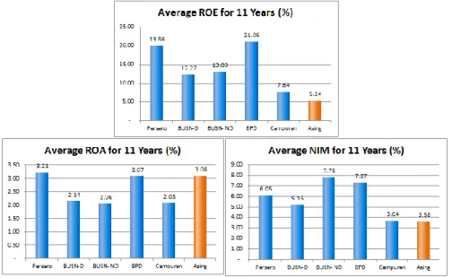 Grafik 1.7.  Rata-Rata Perbandingan ROA dan ROE Bank Asing  Periode 2007-2017 