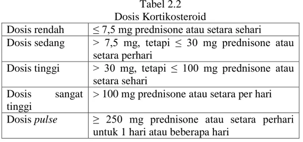 Tabel 2.2  Dosis Kortikosteroid 