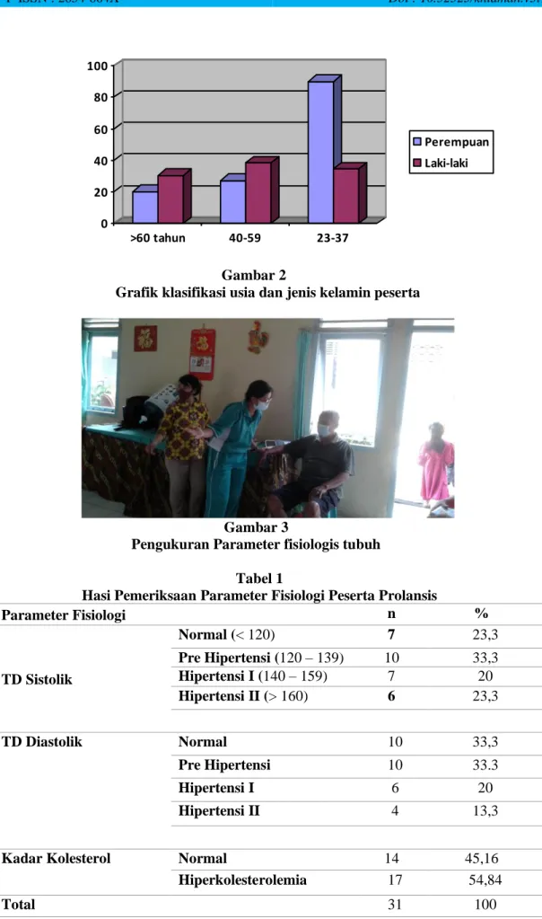 Grafik klasifikasi usia dan jenis kelamin peserta 