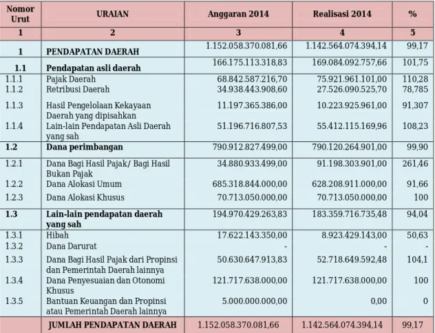 Tabel 3.37  Realisasi Pendapatan Daerah 